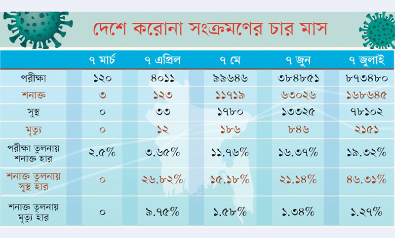 শনাক্ত, মৃত্যু ও সুস্থ বেশি শেষের এক মাসেই