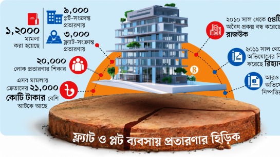 লোভনীয় অফারে প্লট ও ফ্ল্যাট কিনে প্রতারিত ক্রেতারা,আটকে আছে ১৫ হাজার কোটি টাকা