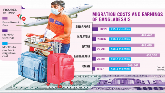 দেশের রেমিটেন্স আয়ের ১৪ শতাংশ খরচ হচ্ছে অভিবাসন প্রক্রিয়ায়