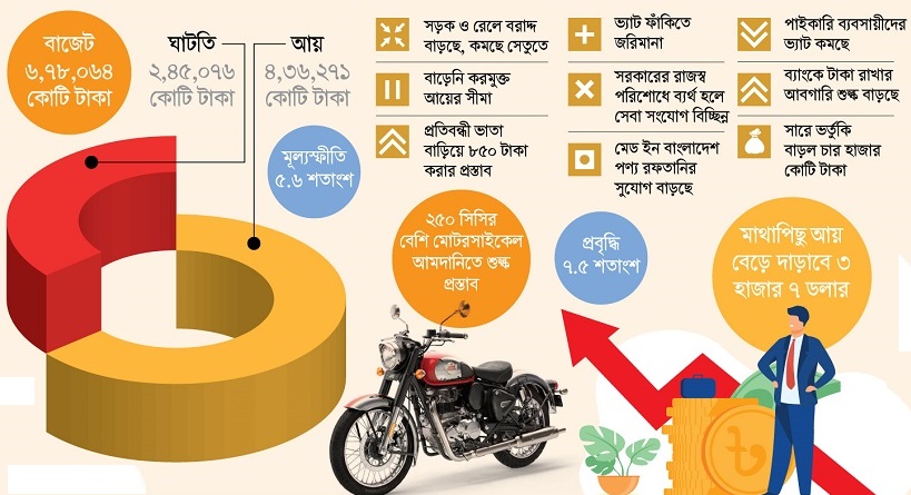 ঘরে-বাইরে চাপ সামলানোর বাজেট